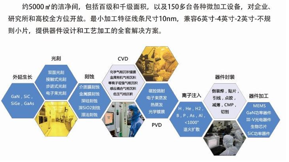 蘇州納米所加工平臺