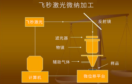 什么是激光微納制造技術(shù)？