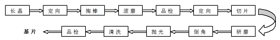 藍(lán)寶石襯底加工工藝