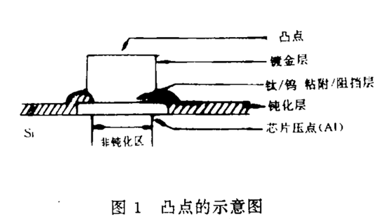 TAB工藝—凸點(diǎn)技術(shù)